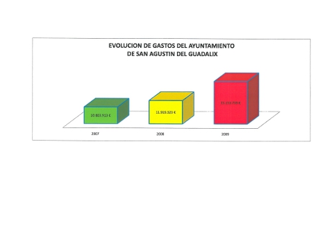 El análisis de las cuentas municipales presenta una situación alarmante