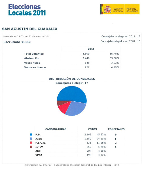 Resultados elecciones municipales 2011