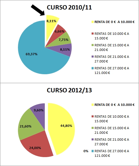 Este año, las ayudas de libros fueron destinadas a las rentas más bajas