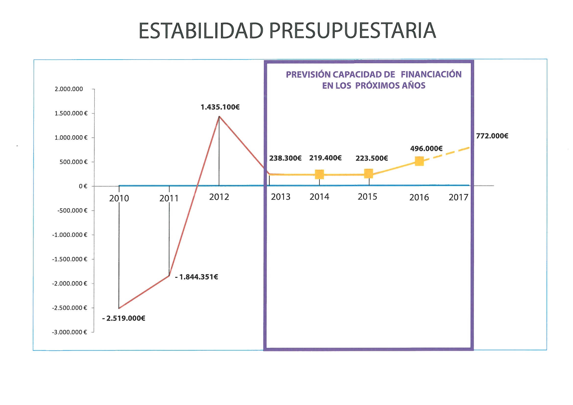 Tener capacidad de financiación permite realizar inversiones