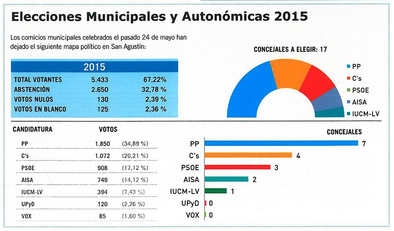 Resultados Elecciones 2015