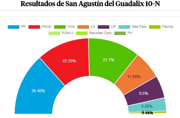 RESULTADO ELECCIONES GENERALES DE ESPAÑA EN SAN AGUSTÍN