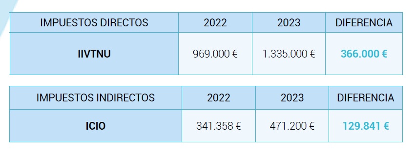 Previsión ingresos 2023